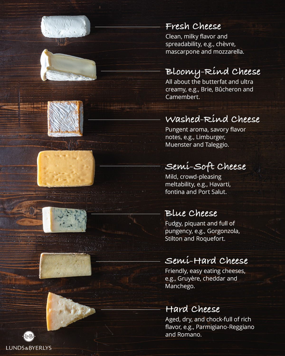 a Lunds And Byerlys cheese guide
