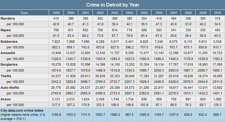 a chart showing reported crime in Detroit by year