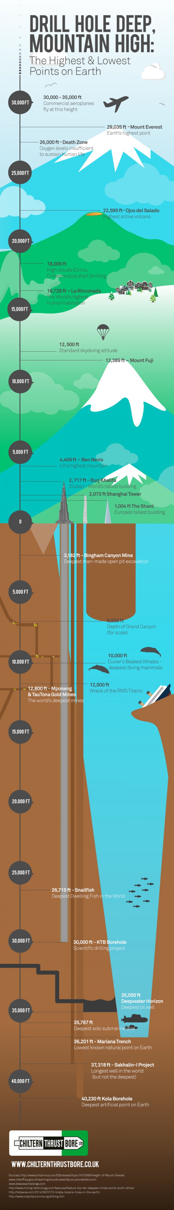 a chart showing the highest and lowest points on Earth : Drill Hole Deep [ Mountain High ]